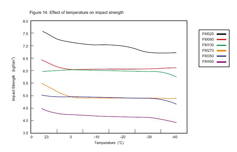 Effects of Temperature on Impact Strength